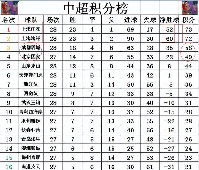 包含榜首对决:上港胜出,领跑积分榜!的词条 包含榜首对决:上港胜出,领跑积分榜!的词条