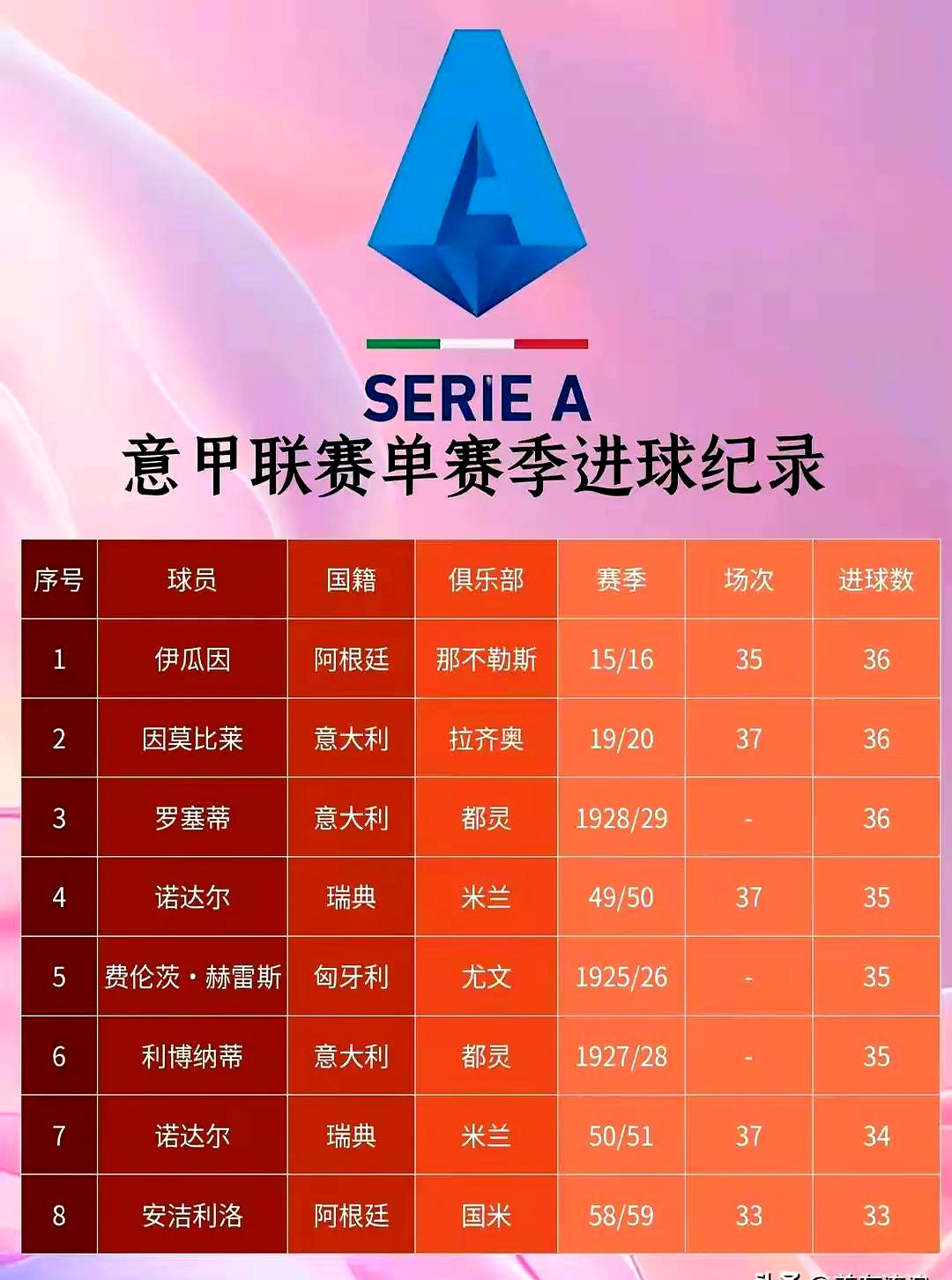 意甲球员刷新纪录,实力获得认可的简单介绍 意甲球员刷新纪录,实力获得认可的简单介绍